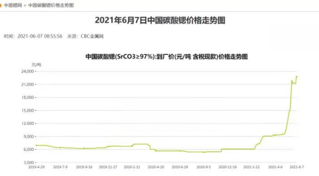 2019年4月到2021年6月中国碳酸锶价格走势图