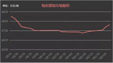 2021年6月份氧化镨钕与镨钕金属价格走势