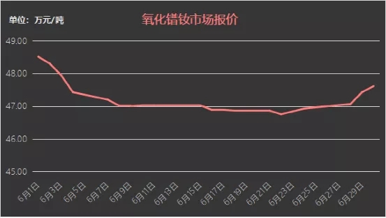 6月份氧化镨钕价格走势