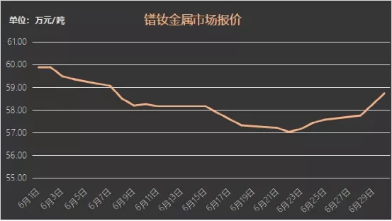 镨钕金属价格走势（6月1日-6月29日）