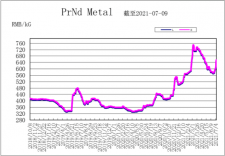 镨钕金属价格走势图【2018年10月-2021年7月】