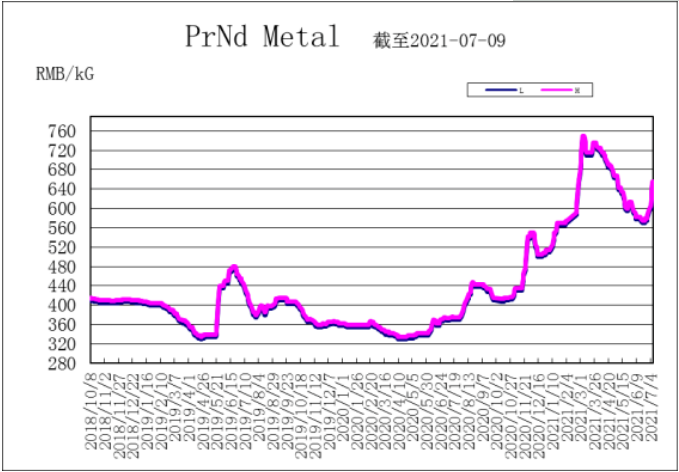 镨钕金属价格走势图