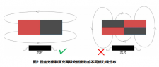 两极径向充磁和面充充磁磁铁磁力线分布（图）