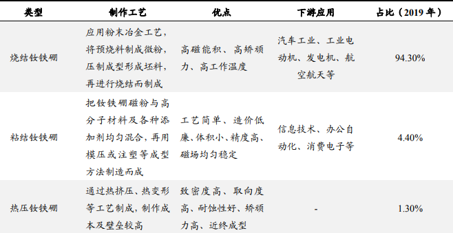 三种钕铁硼磁材优点 制作工艺 下游应用及产量占比