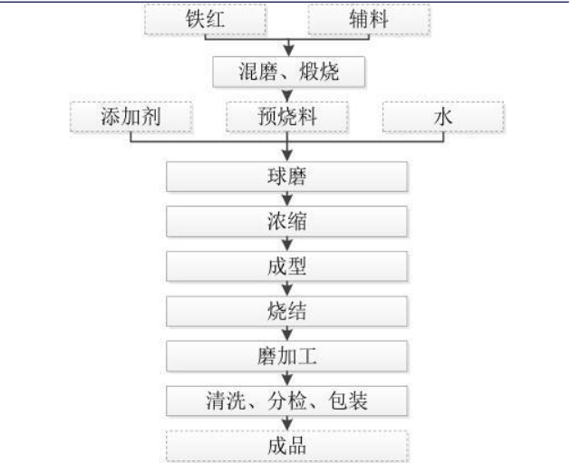 湿压磁瓦的生产过程