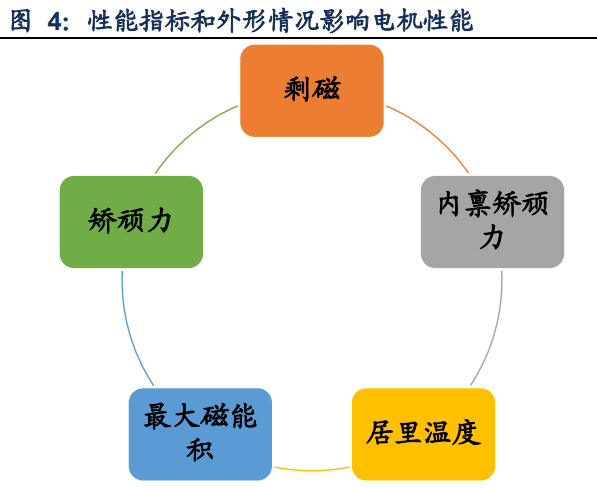 磁铁性能指标和外形情况影响电机性能