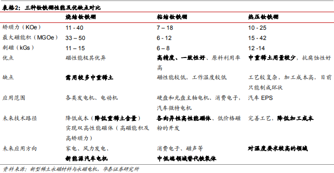 烧结钕铁硼与热压粘结钕铁硼对比