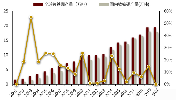 全球钕铁硼产量与国内钕铁硼产量走势图