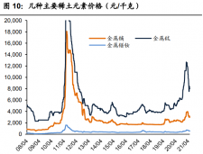 稀土元素贵吗？几种主要稀土元素价格（元/千克）