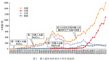 全球及中日美三国稀土永磁材料相关专利申请趋势