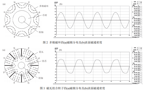 多极磁环与磁瓦的磁极分布与磁通密度