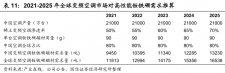 2021-2025年变频空调领域对高性能钕铁硼的需求