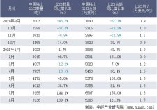 中国控制稀土出口吗？近一年稀土出口情况统计表