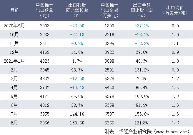 2020年9月-2021年8月中国稀土出口数量